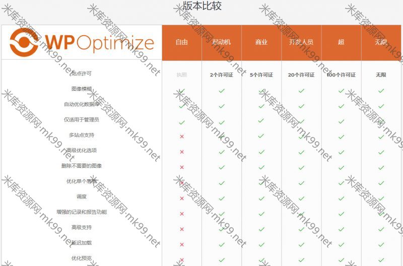 数据库优化插件WP Optimize Premium v3.0.15 专业汉化版-米酷主题