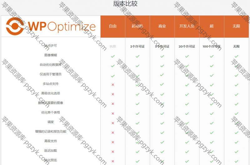 数据库优化插件WP Optimize Premium v3.0.15 专业汉化版-米酷主题